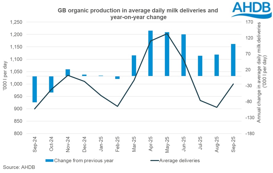 Graph showing GB monthly organic milk deliveries 8 November 2025.